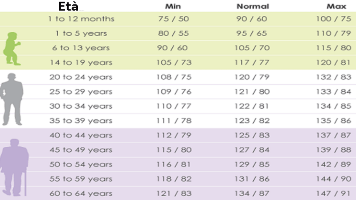 Нормальный пульс 55 мужчин. Какое должно быть нормальное давление у взрослого человека. Артериальное давление норма по возрастам таблица у мужчин. Давление человека норма по возрасту и пульс таблица у мужчин. Показатели нормы артериального давления 60 лет.